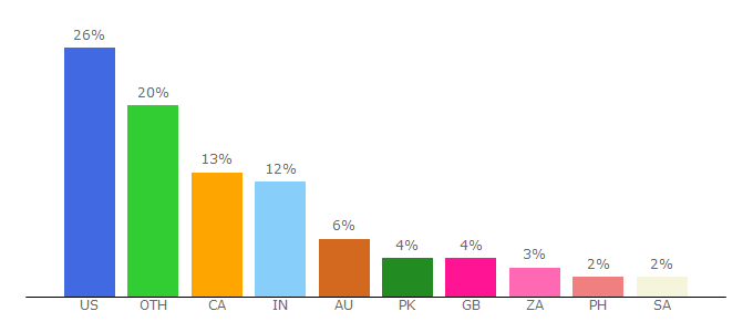 Top 10 Visitors Percentage By Countries for mes.fm