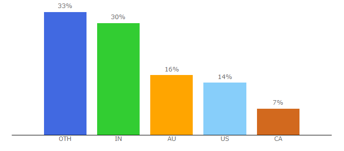 Top 10 Visitors Percentage By Countries for meshki.com.au