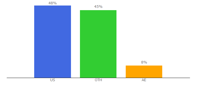 Top 10 Visitors Percentage By Countries for mess.be