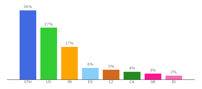 Top 10 Visitors Percentage By Countries for message-boards.traders.com