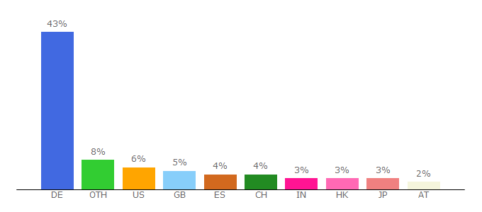 Top 10 Visitors Percentage By Countries for messefrankfurt.de