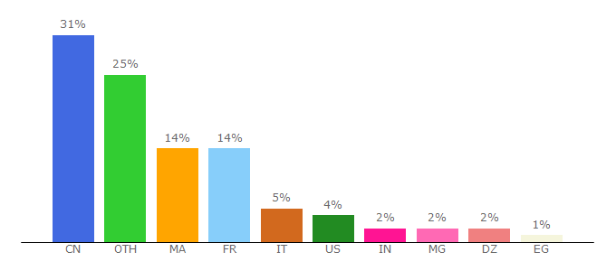 Top 10 Visitors Percentage By Countries for messi.c.la