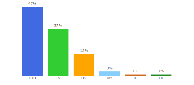 Top 10 Visitors Percentage By Countries for meta-guide.com