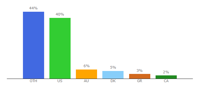 Top 10 Visitors Percentage By Countries for metabattle.com