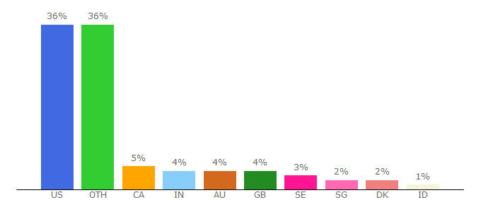 Top 10 Visitors Percentage By Countries for metabomb.net