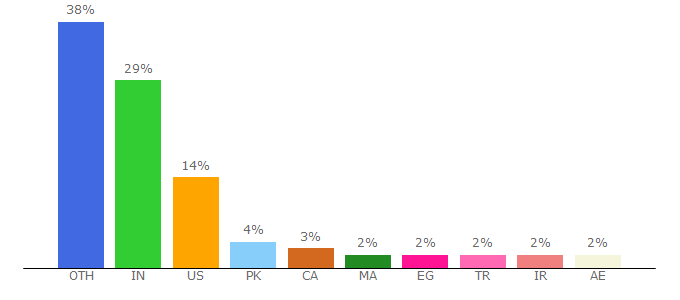 Top 10 Visitors Percentage By Countries for metacpan.org