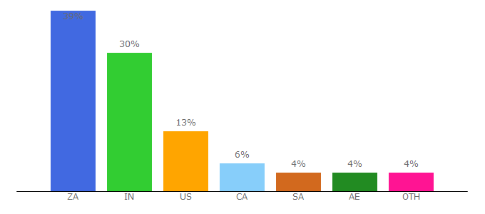 Top 10 Visitors Percentage By Countries for metacrawler.com