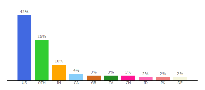 Top 10 Visitors Percentage By Countries for metagenomics.anl.gov