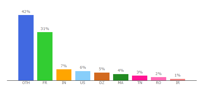 Top 10 Visitors Percentage By Countries for metah.imag.fr