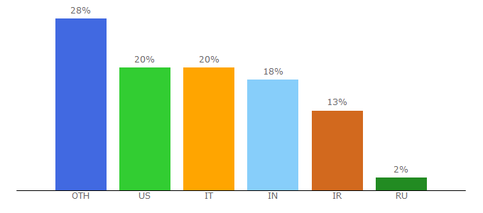 Top 10 Visitors Percentage By Countries for metal.com