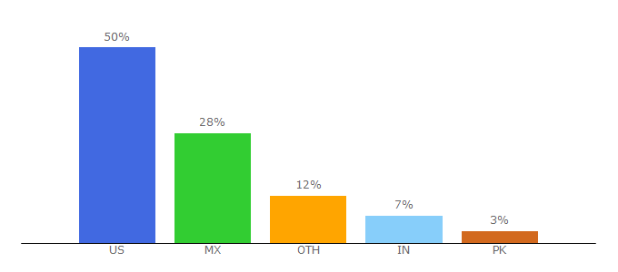 Top 10 Visitors Percentage By Countries for metalinjection.net