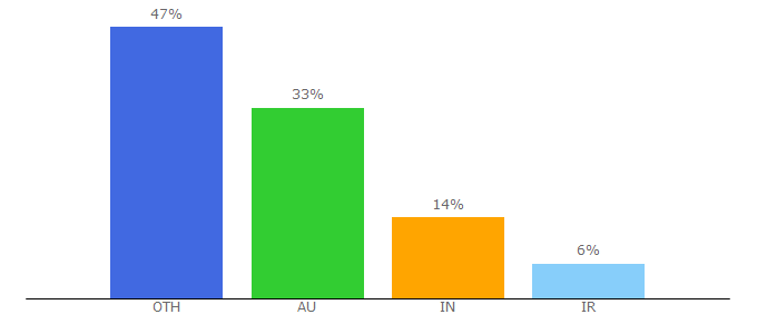 Top 10 Visitors Percentage By Countries for metalsmine.com