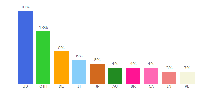 Top 10 Visitors Percentage By Countries for metalstorm.net