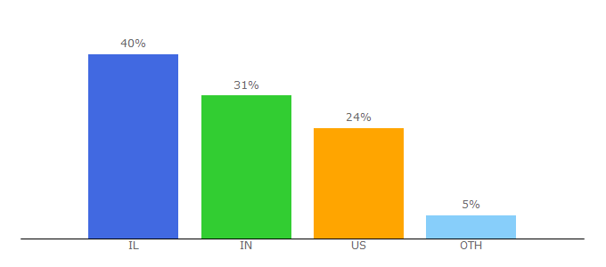 Top 10 Visitors Percentage By Countries for metanetworks.com