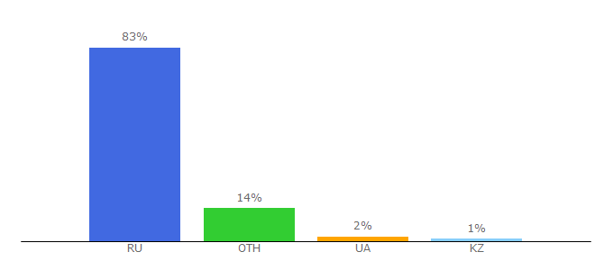 Top 10 Visitors Percentage By Countries for metaratings.ru
