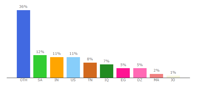 Top 10 Visitors Percentage By Countries for metascan-online.com