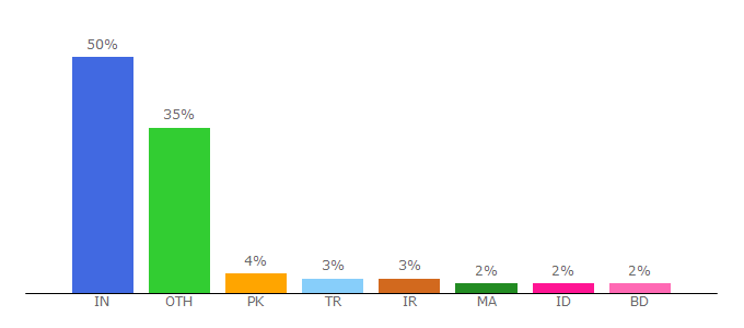 Top 10 Visitors Percentage By Countries for metatags.org