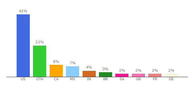 Top 10 Visitors Percentage By Countries for meted.ucar.edu