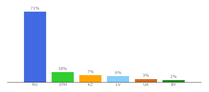 Top 10 Visitors Percentage By Countries for meteonova.ru