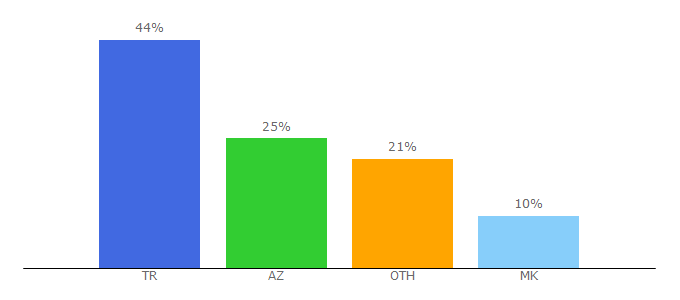 Top 10 Visitors Percentage By Countries for meteovista.com.tr