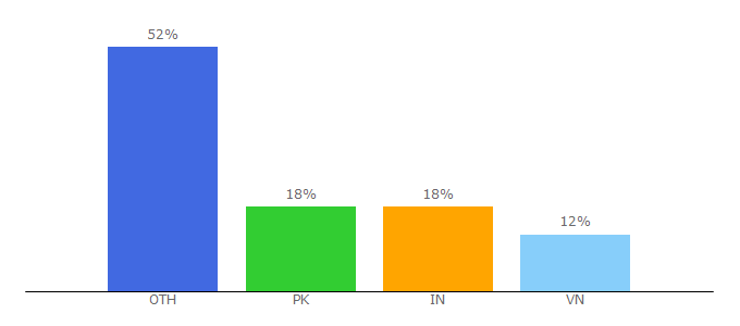 Top 10 Visitors Percentage By Countries for meterpreter.org