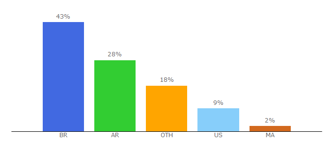Top 10 Visitors Percentage By Countries for methodhunter.com