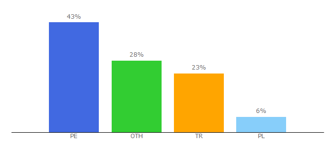 Top 10 Visitors Percentage By Countries for metin2.dev