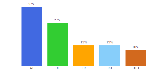 Top 10 Visitors Percentage By Countries for metin2.global