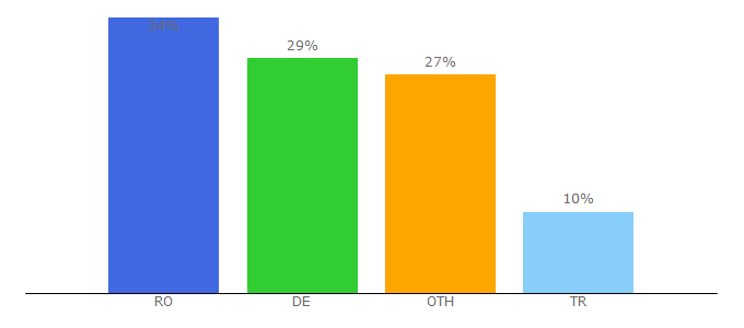 Top 10 Visitors Percentage By Countries for metin2pserver.info