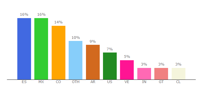 Top 10 Visitors Percentage By Countries for metricool.com