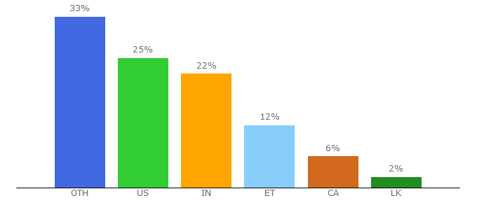 Top 10 Visitors Percentage By Countries for metricunitconversion.globefeed.com