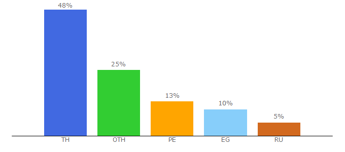 Top 10 Visitors Percentage By Countries for metritests.com