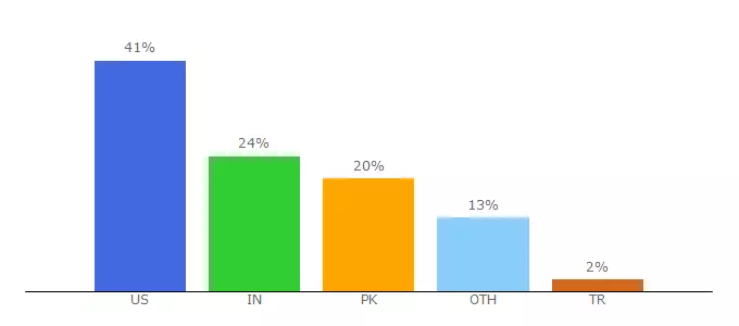 Top 10 Visitors Percentage By Countries for metro.newschannelnebraska.com