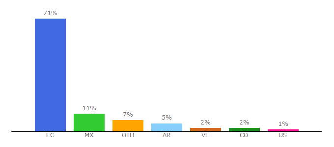 Top 10 Visitors Percentage By Countries for metroecuador.com.ec