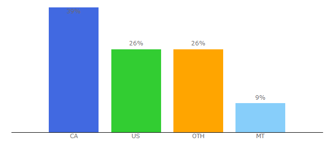 Top 10 Visitors Percentage By Countries for metropublisher.com
