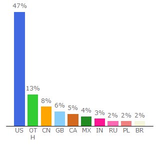 Top 10 Visitors Percentage By Countries for mexico.newark.com