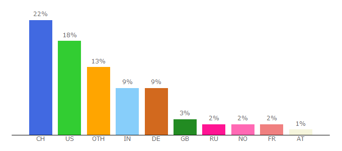 Top 10 Visitors Percentage By Countries for mfa.ethz.ch