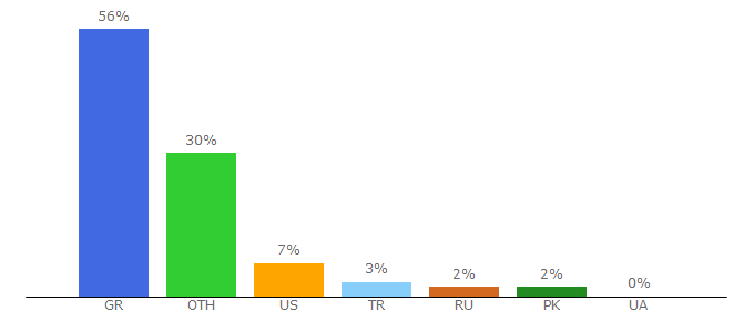 Top 10 Visitors Percentage By Countries for mfa.gr