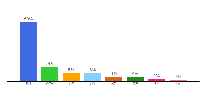 Top 10 Visitors Percentage By Countries for mforum.ru