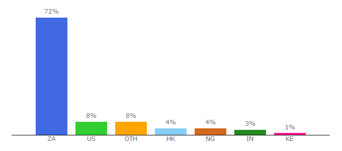 Top 10 Visitors Percentage By Countries for mg.co.za