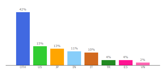 Top 10 Visitors Percentage By Countries for mg.elecrow.com