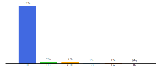 Top 10 Visitors Percentage By Countries for mgronline.com