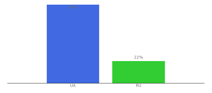 Top 10 Visitors Percentage By Countries for mgu.edu.ua