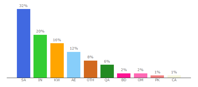 Top 10 Visitors Percentage By Countries for mhdtvlive.stream