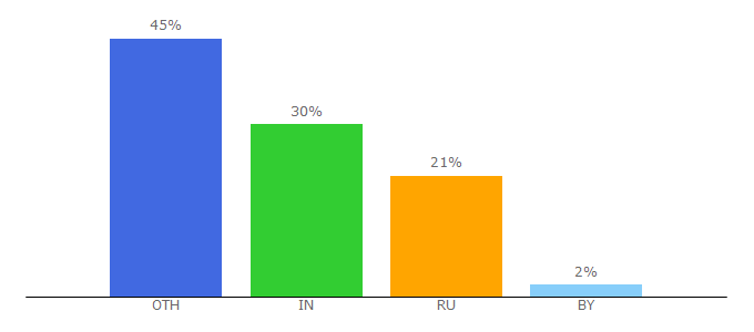 Top 10 Visitors Percentage By Countries for mhp.su