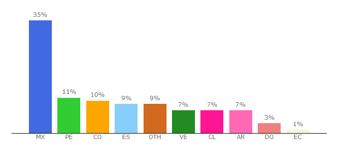 Top 10 Visitors Percentage By Countries for mi-carrera.com