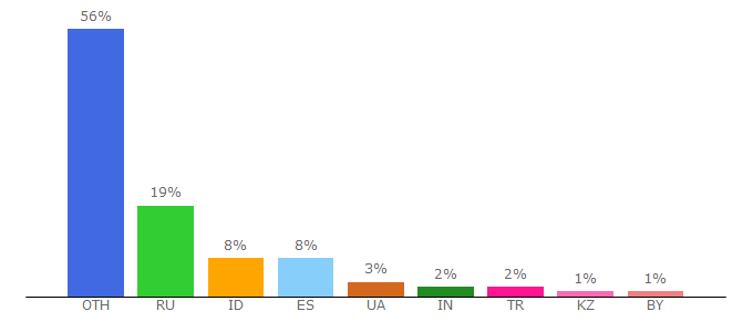 Top 10 Visitors Percentage By Countries for mi-globe.com