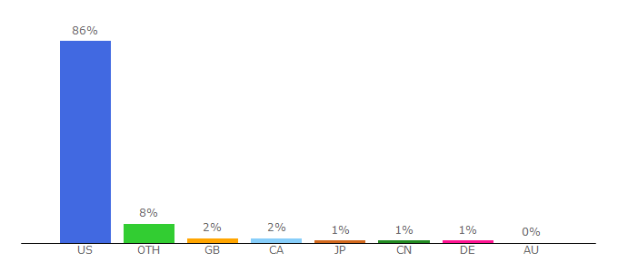 Top 10 Visitors Percentage By Countries for miami.cbslocal.com