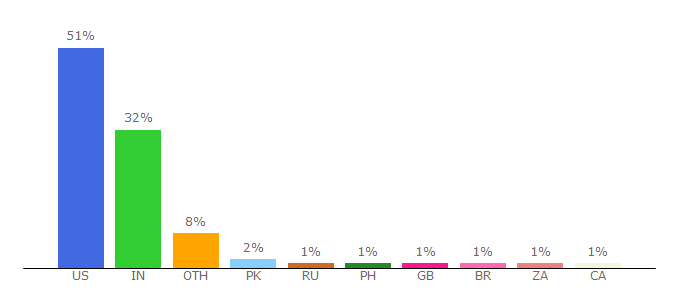 Top 10 Visitors Percentage By Countries for miami.ebayclassifieds.com