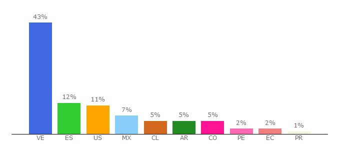 Top 10 Visitors Percentage By Countries for miamidiario.com